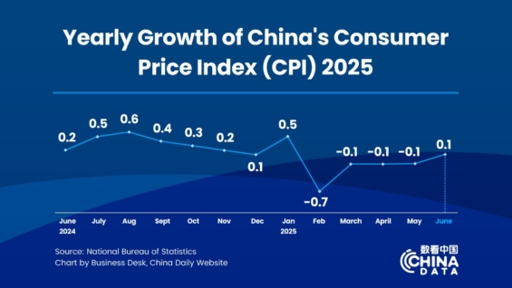 Čínský index spotřebitelských cen vzrost za 6/2025 o 0.1%