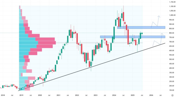 Měsíční akciový graf společnosti ASML