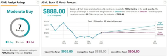 Cenová predikce pro akcie ASML od analytiků z Wall Street