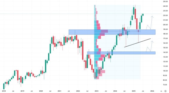 Měsíční akciový graf společnosti Amazon