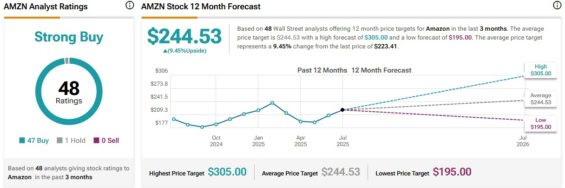 Cenová predikce pro akcie Amazon od analytiků z Wall Street