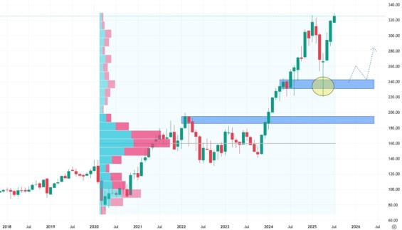 Měsíční akciový graf společnosti American Express