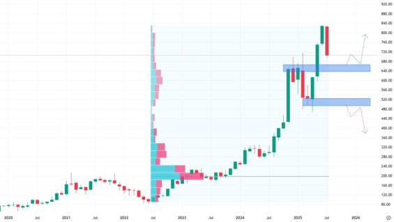 Měsíční akciový graf společnosti Axon Enterprise