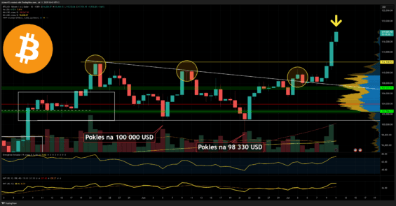 Na denním grafu bitcoinu máme tři impulsní svíce v řadě za sebou