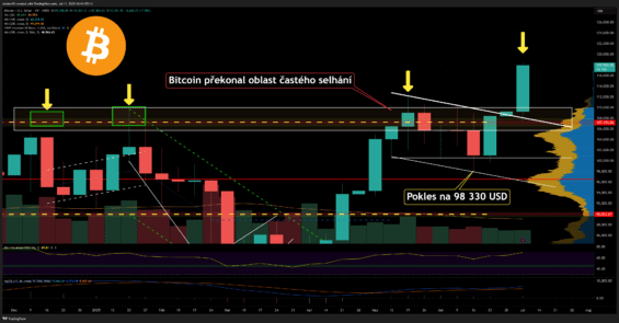 Potenciálně nejvyšší uzavírací cena na týdenním grafu bitcoinu