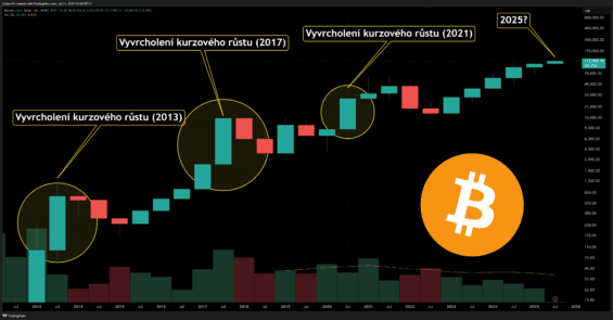 Jednotlivé růstové cykly na bitcoinu