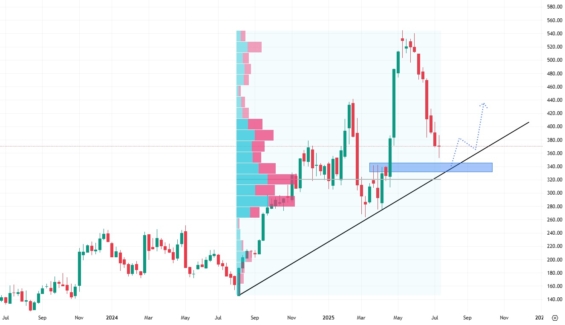 Týdenní akciový graf společnosti Duolingo