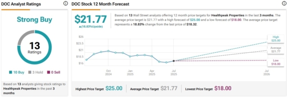Cenová predikce pro akcie Healthpeak Properties od analytiků z Wall Street