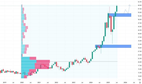 Měsíční akciový graf společnosti Interactive Brokers