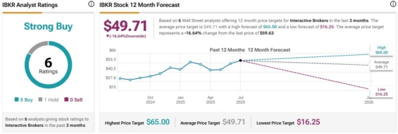 Cenová predikce pro akcie Interactive Brokers od analytiků z Wall Street