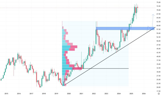 Měsíční akciový graf společnosti Kroger Company