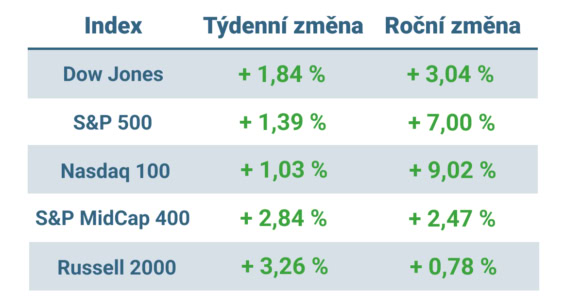 Tabulka ukazuje vývoj nejvýznamnějších amerických indexů v tomto týdnu a v roce 2025