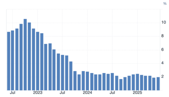 Vývoj inflace v eurozóně za poslední 3 roky