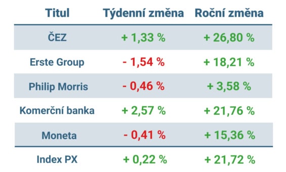 Vývoj ceny nejvýznamnějších titulů obchodovaných na pražské burze v tomto týdnu a v roce 2025