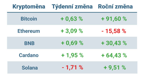 Vývoj ceny nejvýznamnějších kryptoměn za posledních 7 dní a posledních 12 měsíců