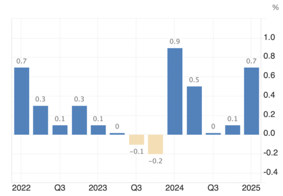 Meziroční změny HDP Spojeného království za poslední 3 roky