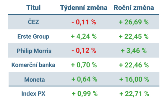Vývoj ceny nejvýznamnějších titulů obchodovaných na pražské burze v tomto týdnu a v roce 2025