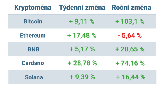 Vývoj ceny nejvýznamnějších kryptoměn za posledních 7 dní a posledních 12 měsíců