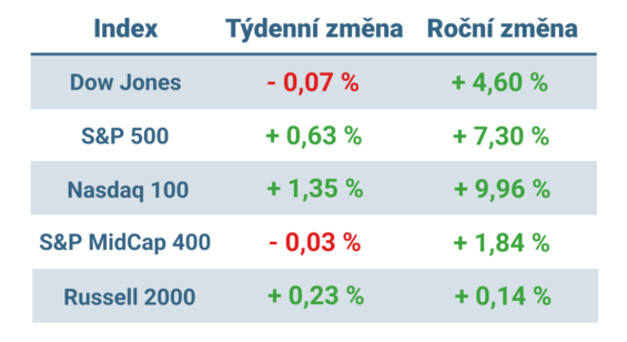 Tabulka ukazuje vývoj nejvýznamnějších amerických indexů v tomto týdnu a v roce 2025
