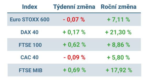 Tabulka ukazuje vývoj nejvýznamnějších evropských indexů v tomto týdnu a v roce 2025