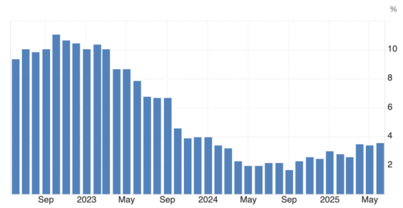 Vývoj inflace ve Spojeném království za poslední 3 roky