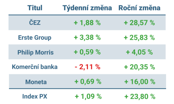 Vývoj ceny nejvýznamnějších titulů obchodovaných na pražské burze v tomto týdnu a v roce 2025
