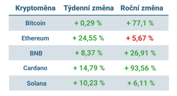 Vývoj ceny nejvýznamnějších kryptoměn za posledních 7 dní a posledních 12 měsíců