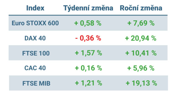 Tabulka ukazuje vývoj nejvýznamnějších evropských indexů v tomto týdnu a v roce 2025