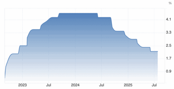 Vývoj základní úrokové sazby ECB za poslední 3 roky