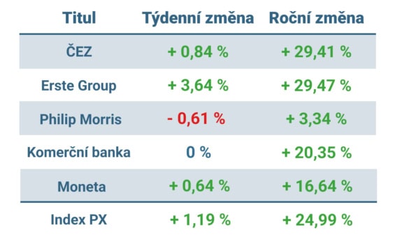 Vývoj ceny nejvýznamnějších titulů obchodovaných na pražské burze v tomto týdnu a v roce 2025