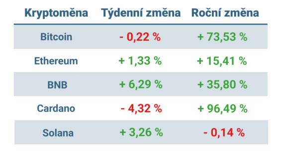 Vývoj ceny nejvýznamnějších kryptoměn za posledních 7 dní a posledních 12 měsíců