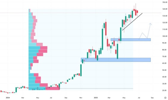 Týdenní akciový graf společnosti Palantir