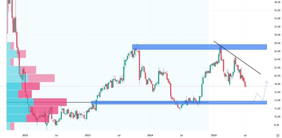 Týdenní akciový graf společnosti Remitly Global