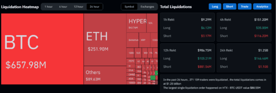 Za posledních 24 hodin bylo na krypto trhu zlikvidováno obchodních pozic za 1,25 miliardy US
