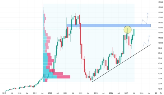Měsíční akciový graf společnosti Shopify