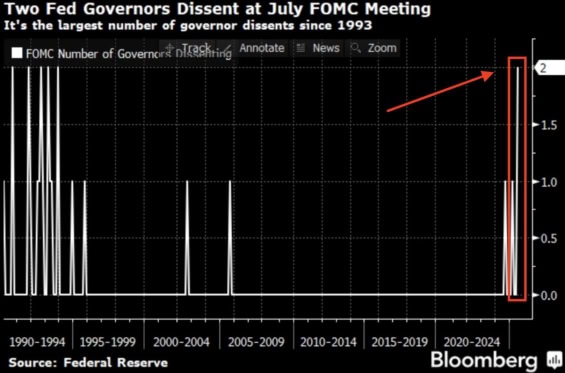 Největší neshoda mezi centrálními bankéři Fed od roku 1993
