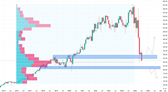 Měsíční akciový graf společnosti UnitedHealth