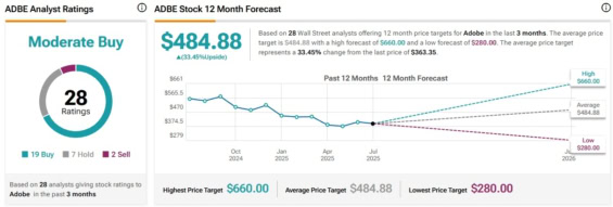 Cenová predikce pro akcie Adobe od analytiků z Wall Street