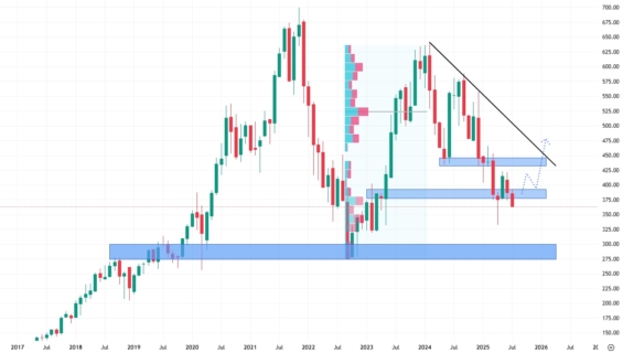 Měsíční akciový graf společnosti Adobe