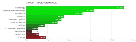 Kvartální výkonnost akciových segmentů