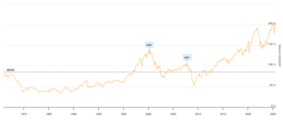 Historický vývoj Buffettova indikátoru