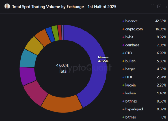 Podíly jednotlivých burz v rámci zobchodovaného objemu na spotu