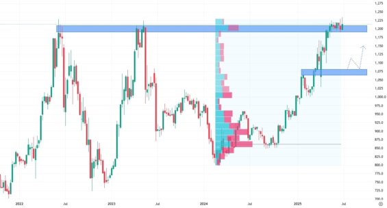 Týdenní akciový graf společnosti ČEZ