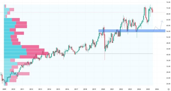 Měsíční akciový graf společnosti Coca Cola