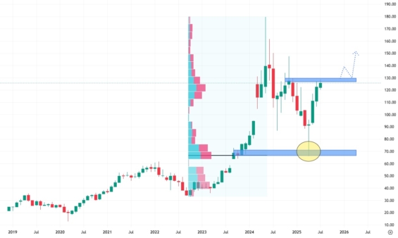 Měsíční akciový graf společnosti Dell Technologies