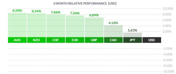Kvartální výkonnost hlavních světových měn