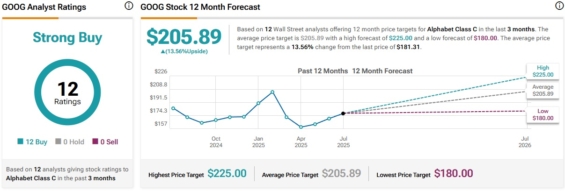 Cenová predikce pro akcie Alphabet (Google) od analytiků z Wall Street