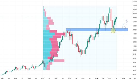 Měsíční akciový graf společnosti Alphabet (Google)