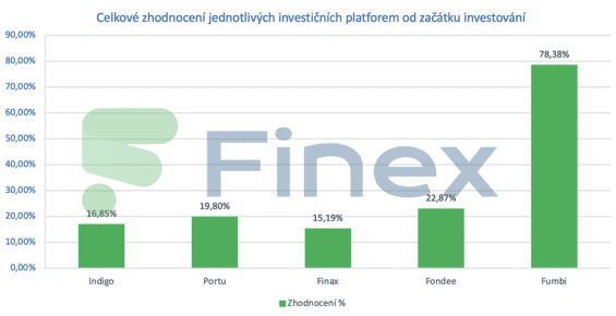 Celkové zhodnocení jednotlivých investičních platforem od začátku investování