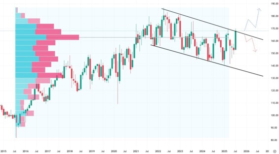 Měsíční akciový graf společnosti Johnson & Johnson